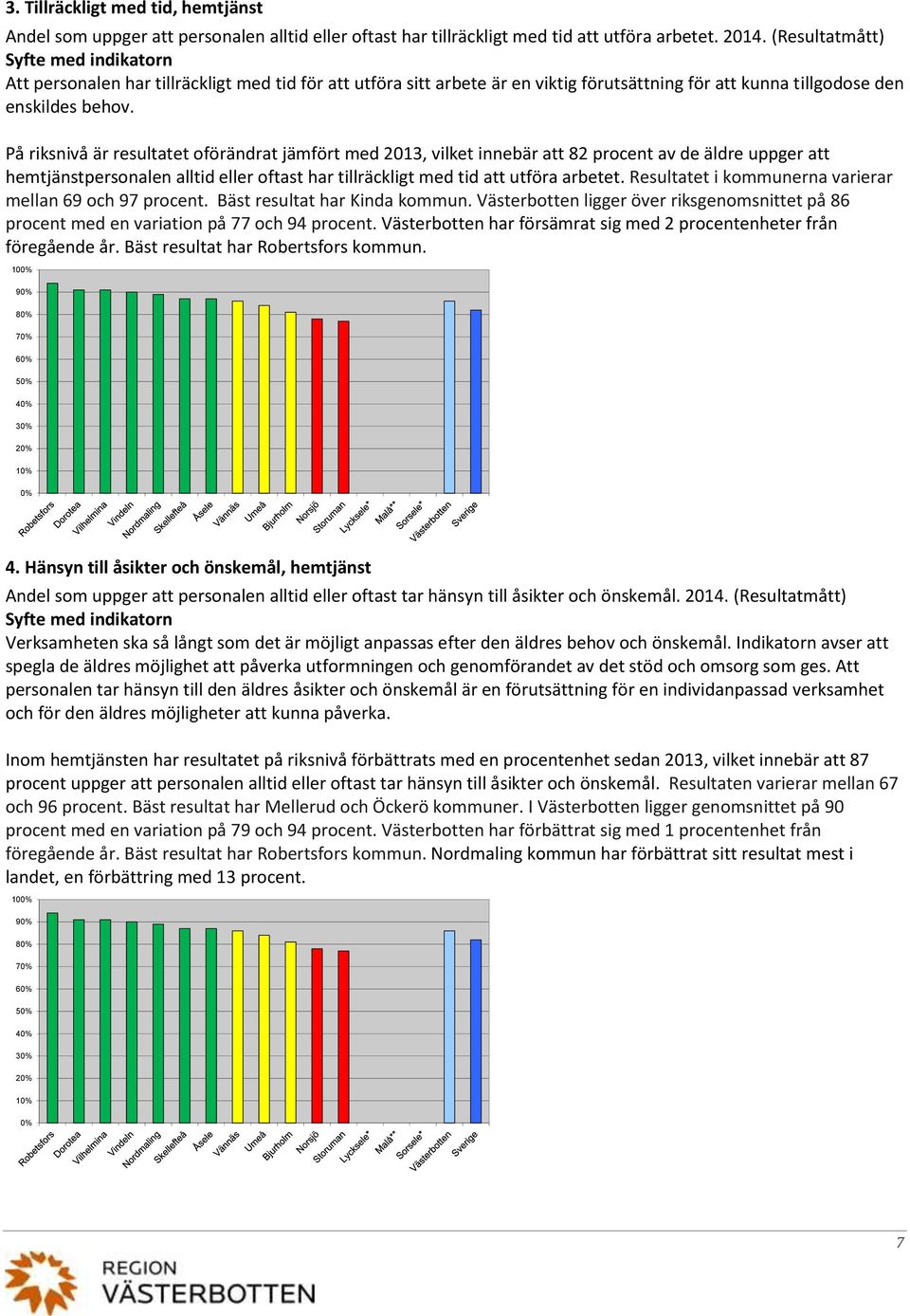 På riksnivå är resultatet oförändrat jämfört med 213, vilket innebär att 82 procent av de äldre uppger att hemtjänstpersonalen alltid eller oftast har tillräckligt med tid att utföra arbetet.