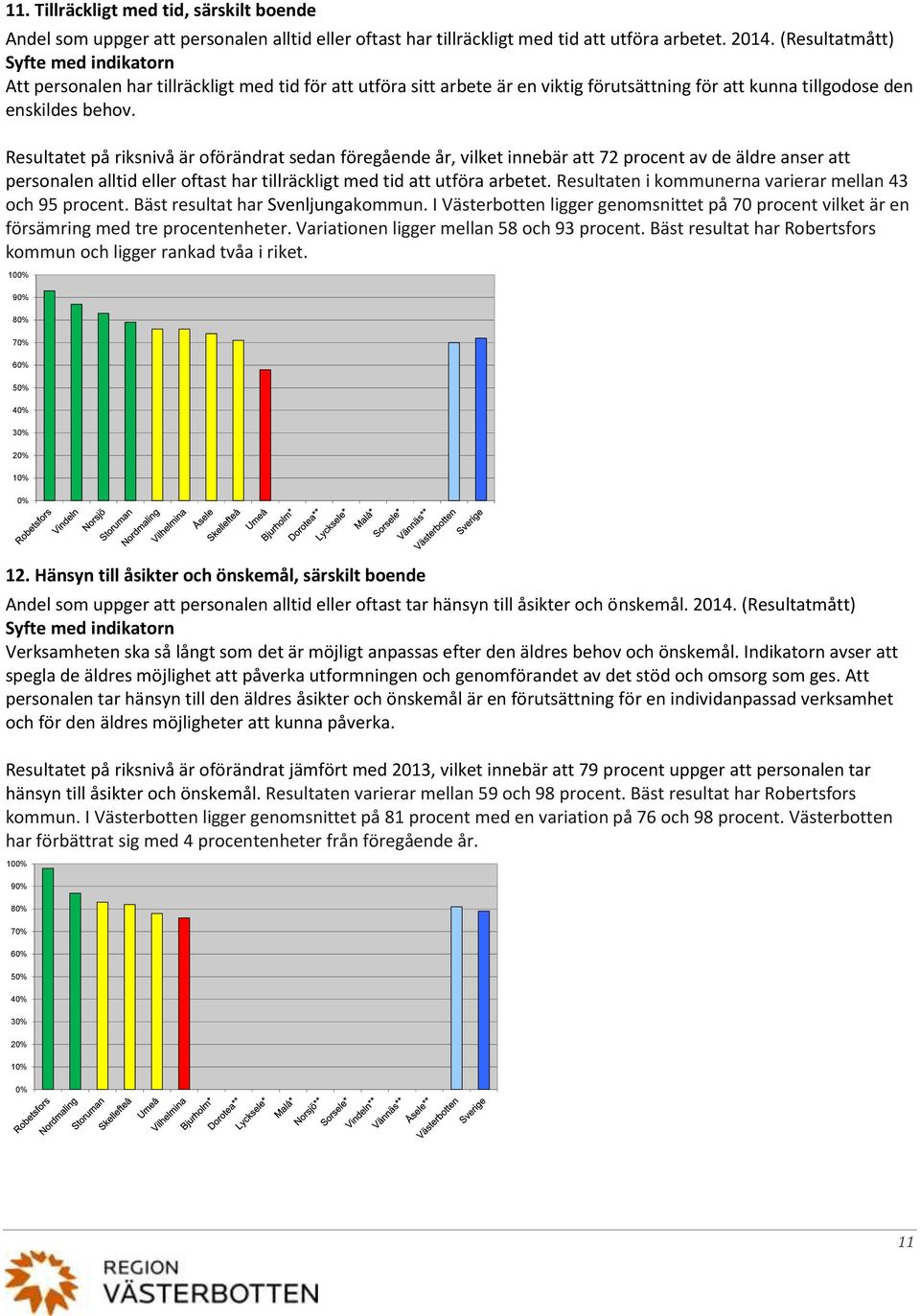 Resultatet på riksnivå är oförändrat sedan föregående år, vilket innebär att 72 procent av de äldre anser att personalen alltid eller oftast har tillräckligt med tid att utföra arbetet.