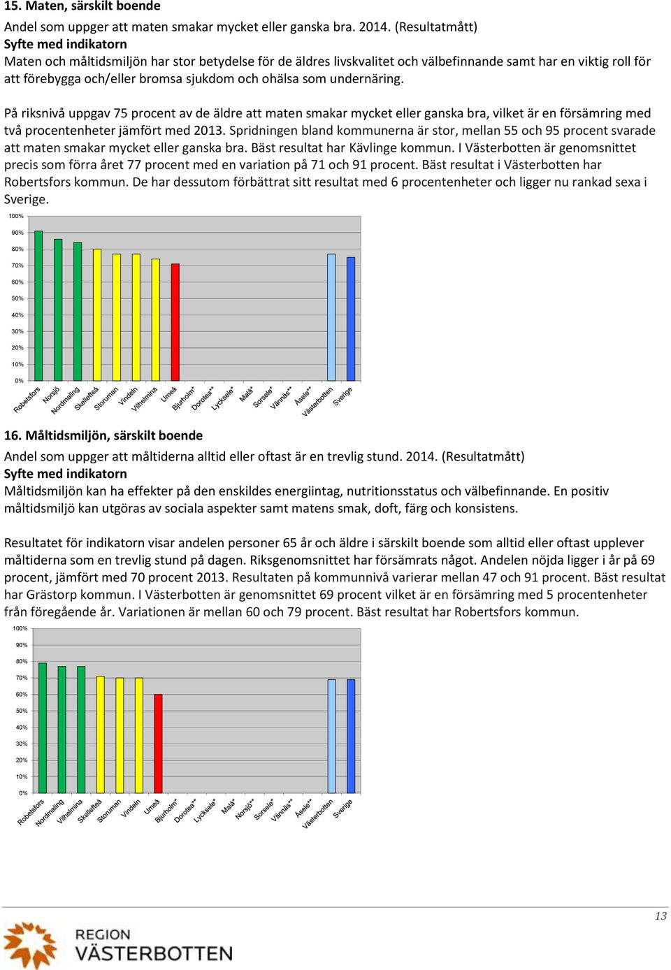 På riksnivå uppgav 75 procent av de äldre att maten smakar mycket eller ganska bra, vilket är en försämring med två procentenheter jämfört med 213.