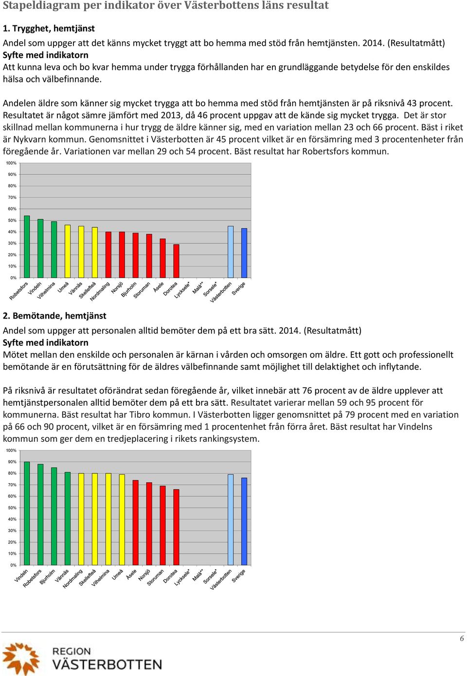 Andelen äldre som känner sig mycket trygga att bo hemma med stöd från hemtjänsten är på riksnivå 43 procent.