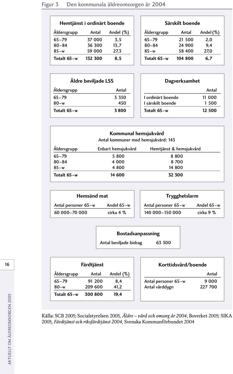 I ordinärt boende 11 000 I särskilt boende 1 500 Totalt 65 w 12 500 Kommunal hemsjukvård Antal kommuner med hemsjukvård: 143 Åldersgrupp Enbart hemsjukvård Hemtjänst & hemsjukvård 65 79 5 800 8 800