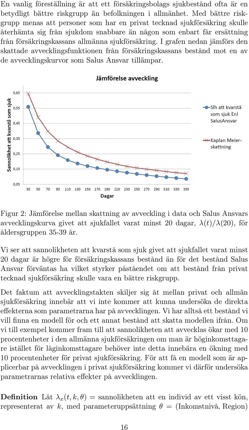 sjukförsäkring. I grafen nedan jämförs den skattade avvecklingsfunktionen från försäkringskassans bestånd mot en av de avvecklingskurvor som Salus Ansvar tillämpar.