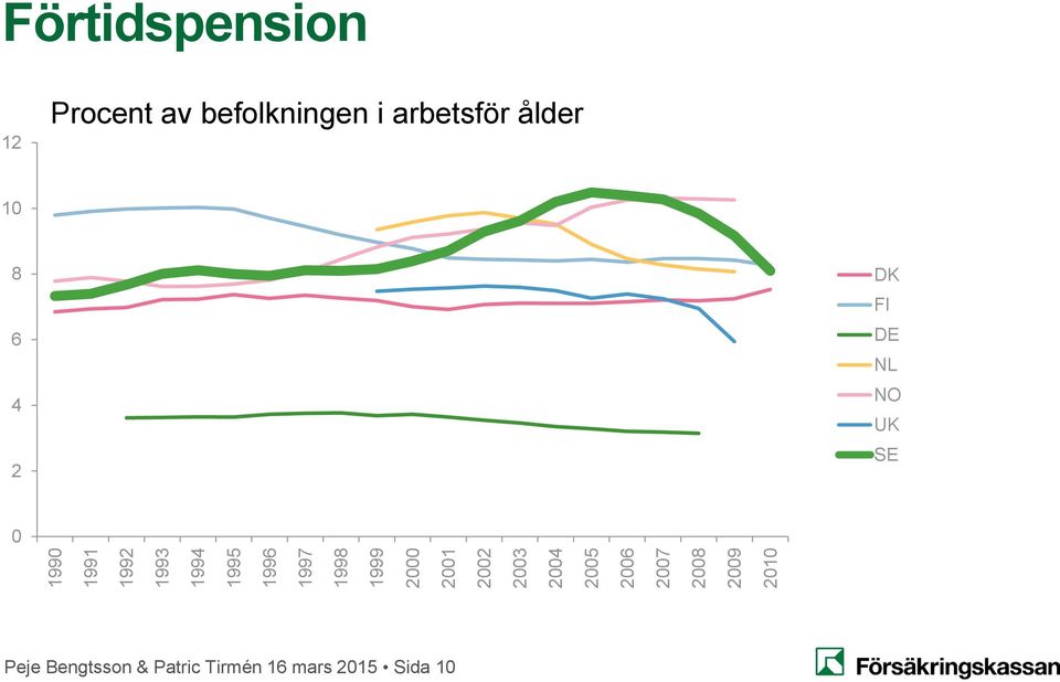 Procent av befolkningen i arbetsför ålder 10 8 6 4 2 DK FI DE