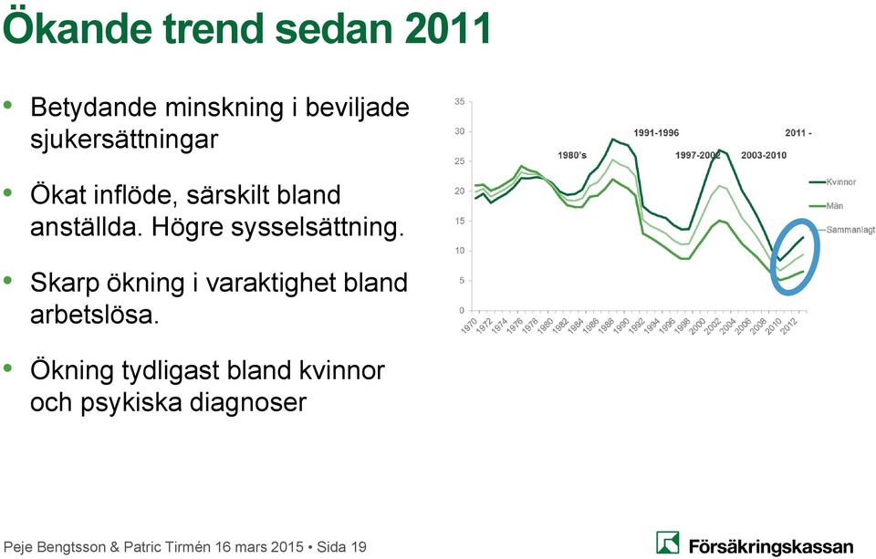 Högre sysselsättning. Skarp ökning i varaktighet bland arbetslösa.