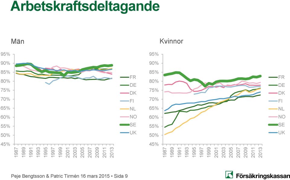 95% 90% 90% 85% 80% 75% 70% 65% FR DE DK FI NL 85% 80% 75% 70% 65% FR DE DK FI NL 60% 55%