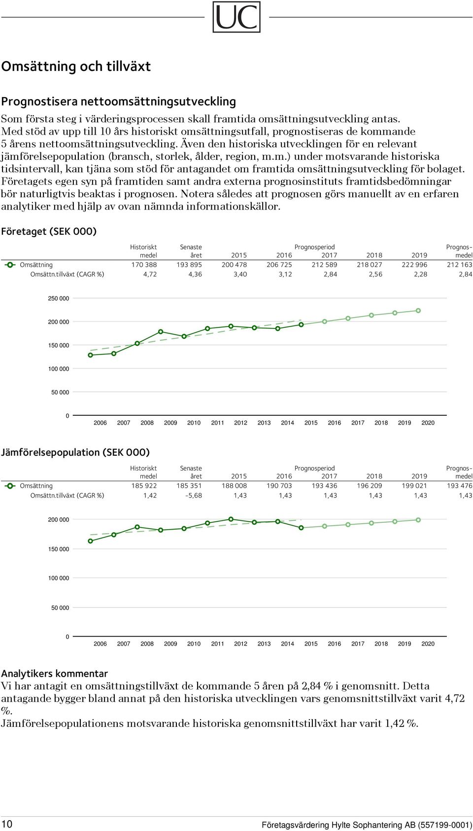 Även den historiska utvecklingen för en relevant jämförelsepopulation (bransch, storlek, ålder, region, m.m.) under motsvarande historiska tidsintervall, kan tjäna som stöd för antagandet om framtida omsättningsutveckling för bolaget.