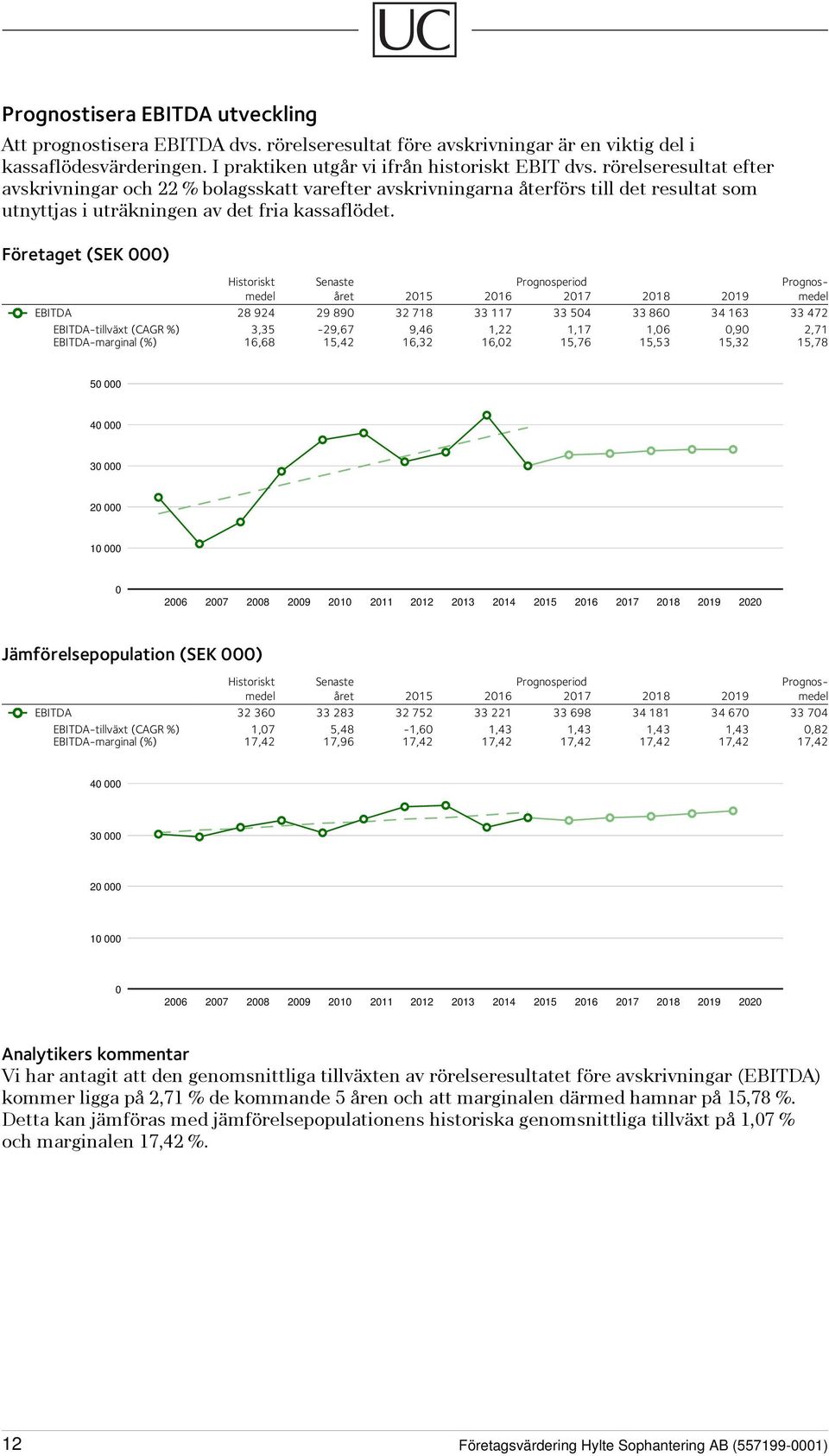 Företaget (SEK 000) Historiskt Senaste Prognosperiod Prognosmedel året 2015 2016 2017 2018 2019 medel EBITDA 28 924 29 890 32 718 33 117 33 504 33 860 34 163 33 472 EBITDA-tillväxt (CAGR %)