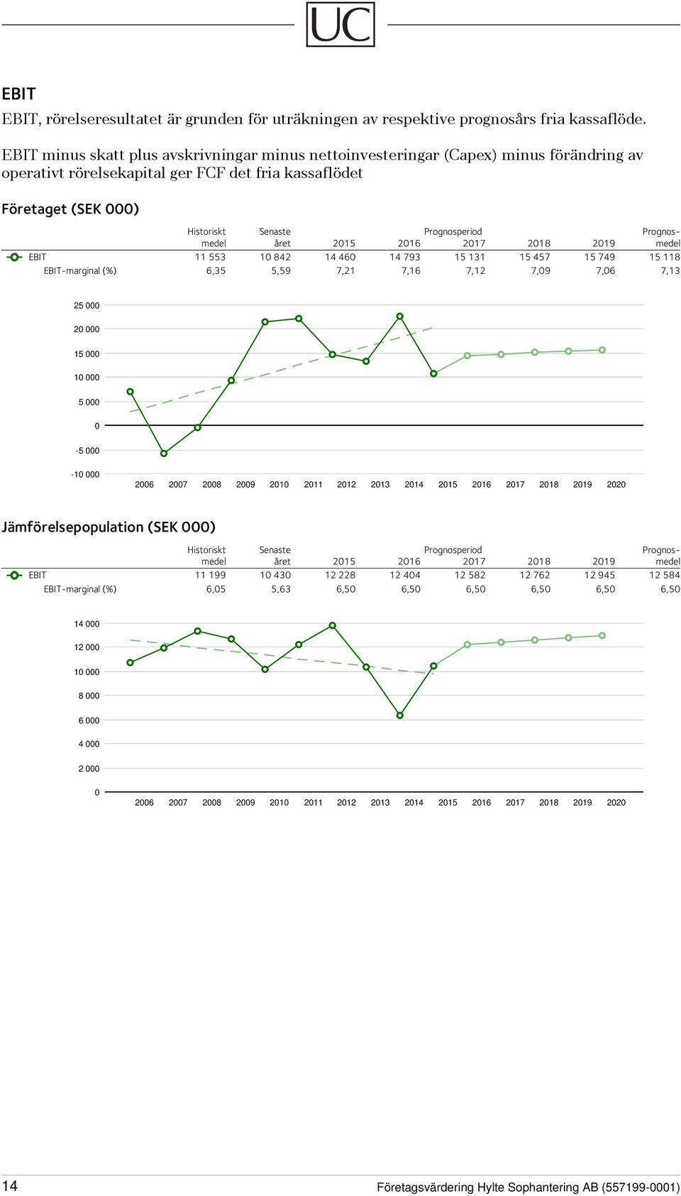 Prognosmedel året 2015 2016 2017 2018 2019 medel EBIT 11 553 10 842 14 460 14 793 15 131 15 457 15 749 15 118 EBIT-marginal (%) 6,35 5,59 7,21 7,16 7,12 7,09 7,06 7,13 25 000 20 000 15 000 10 000 5