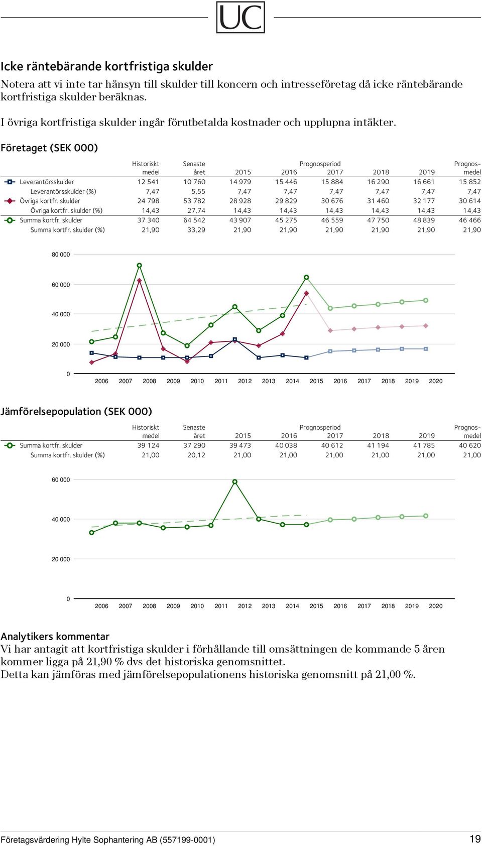 Företaget (SEK 000) Historiskt Senaste Prognosperiod Prognosmedel året 2015 2016 2017 2018 2019 medel Leverantörsskulder 12 541 10 760 14 979 15 446 15 884 16 290 16 661 15 852 Leverantörsskulder (%)