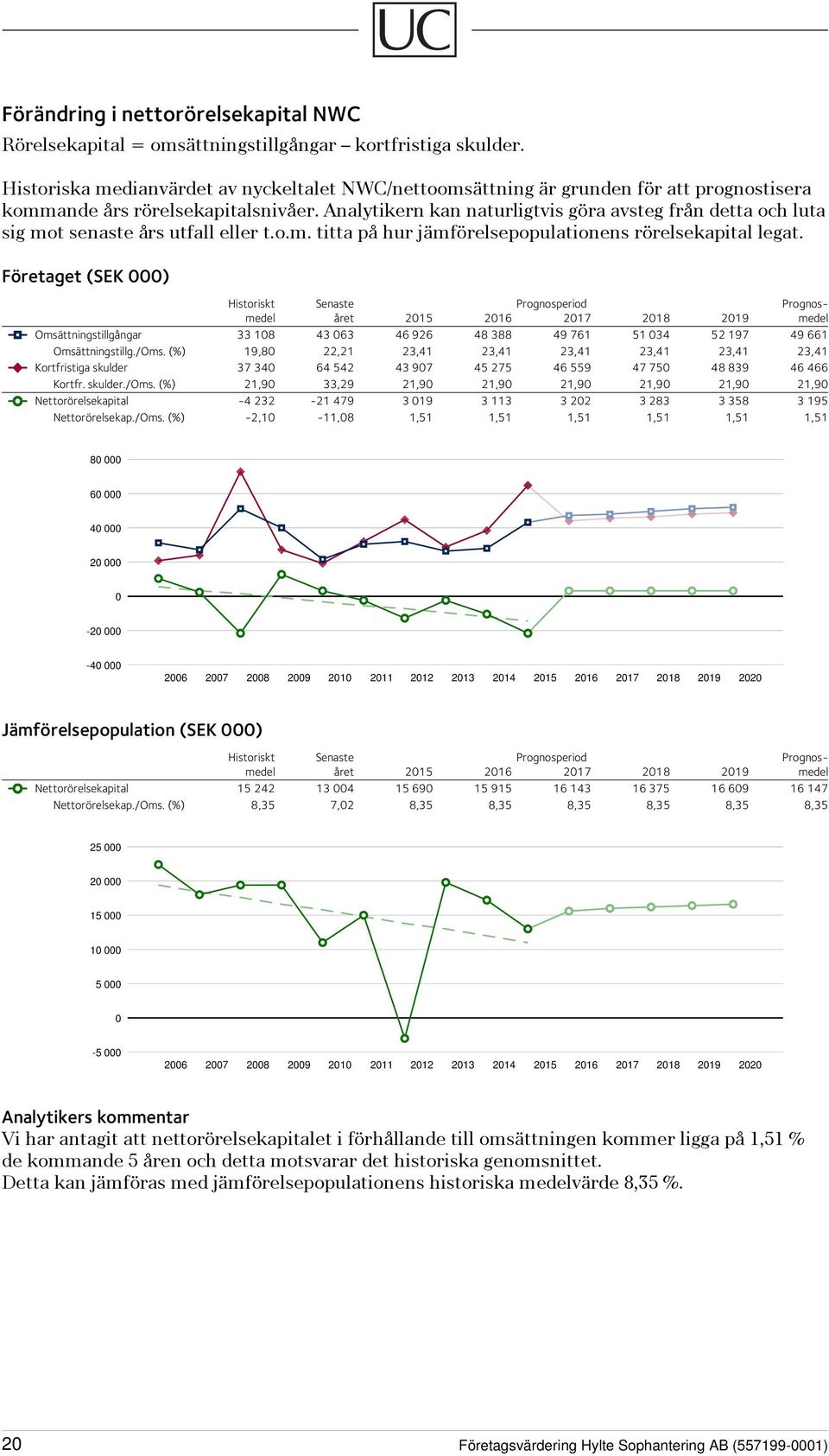 Analytikern kan naturligtvis göra avsteg från detta och luta sig mot senaste års utfall eller t.o.m. titta på hur jämförelsepopulationens rörelsekapital legat.