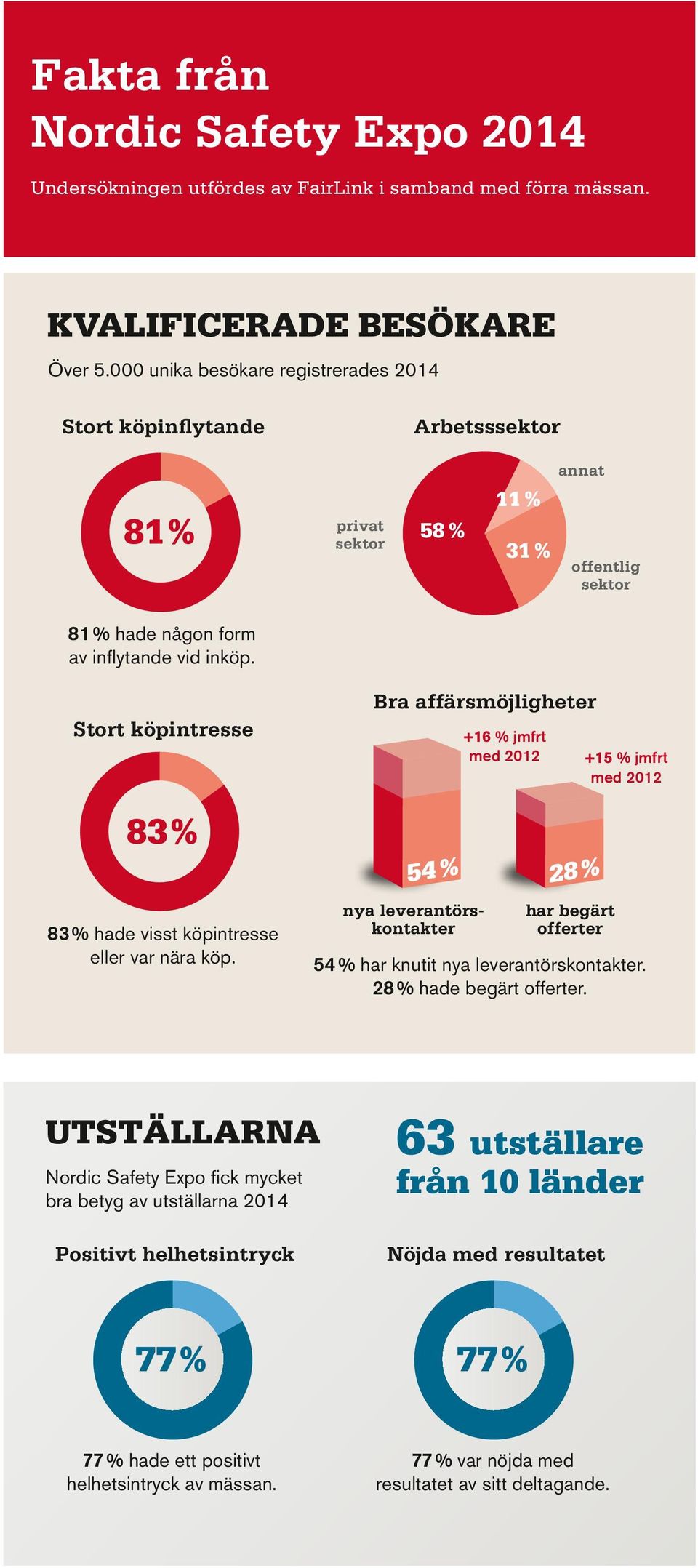 Stort köpintresse Bra affärsmöjligheter +16 % jmfrt med 2012 +15 % jmfrt med 2012 83% 83 % hade visst köp intresse eller var nära köp.