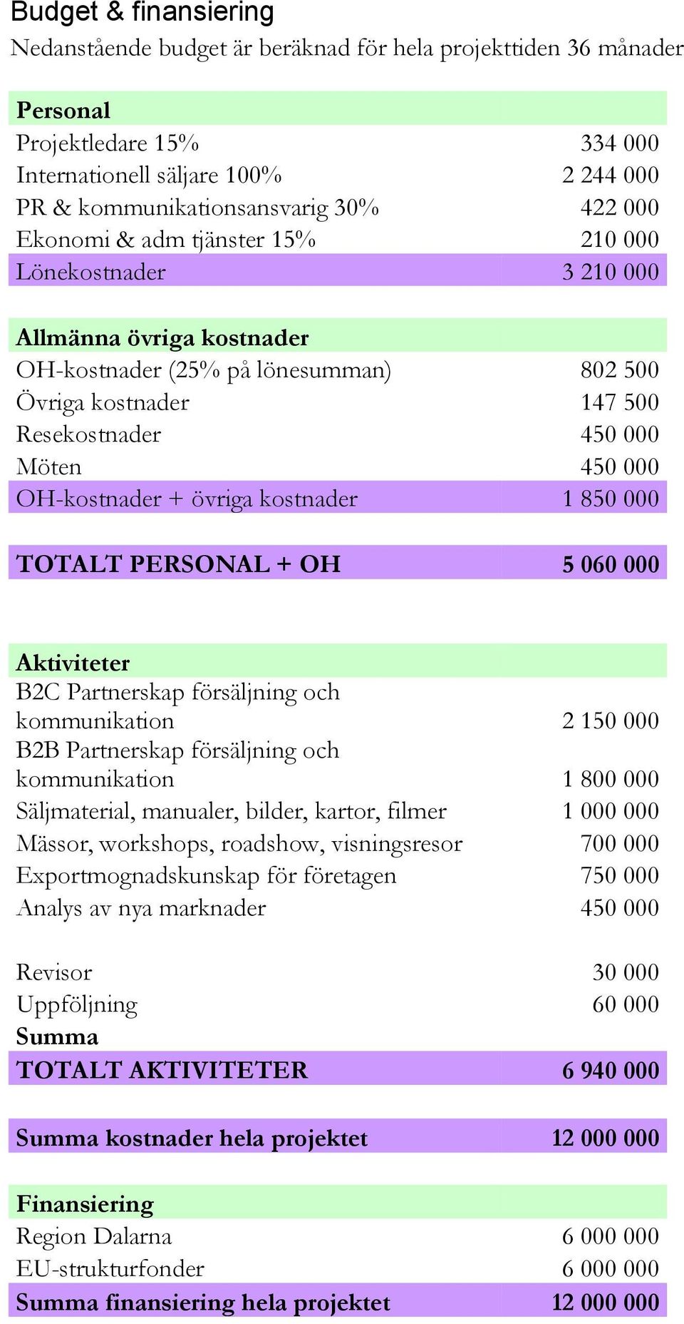 + övriga kostnader 1 850 000 TOTALT PERSONAL + OH 5 060 000 Aktiviteter B2C Partnerskap försäljning och kommunikation 2 150 000 B2B Partnerskap försäljning och kommunikation 1 800 000 Säljmaterial,