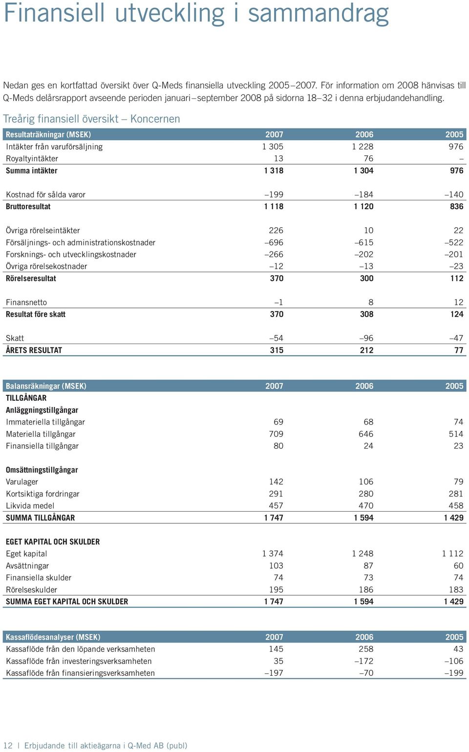 Treårig finansiell översikt Koncernen Resultaträkningar (MSEK) 2007 2006 2005 Intäkter från varuförsäljning 1 305 1 228 976 Royaltyintäkter 13 76 Summa intäkter 1 318 1 304 976 Kostnad för sålda