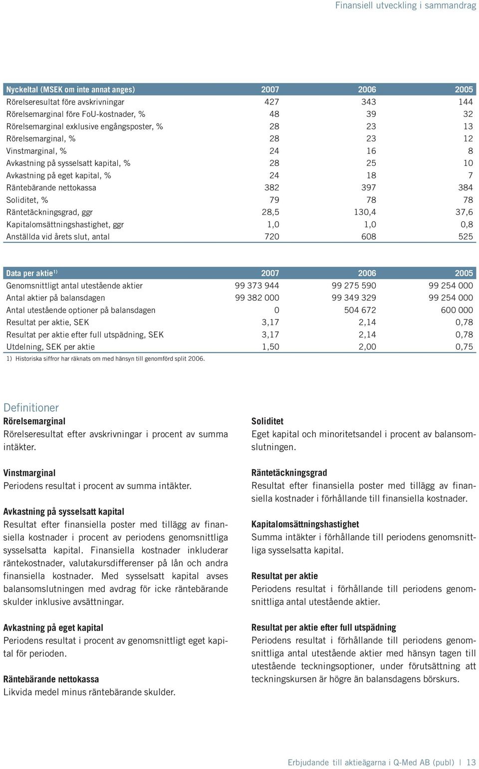 397 384 Soliditet, % 79 78 78 Räntetäckningsgrad, ggr 28,5 130,4 37,6 Kapitalomsättningshastighet, ggr 1,0 1,0 0,8 Anställda vid årets slut, antal 720 608 525 Data per aktie 1) 2007 2006 2005