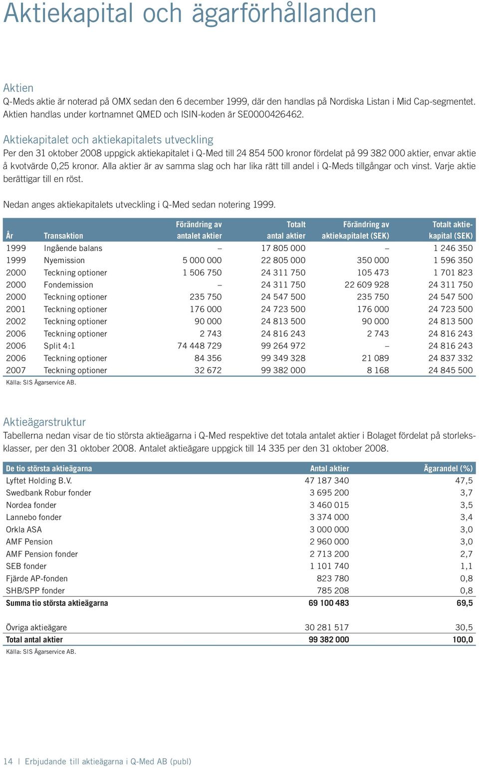 Aktiekapitalet och aktiekapitalets utveckling Per den 31 oktober 2008 uppgick aktiekapitalet i Q-Med till 24 854 500 kronor fördelat på 99 382 000 aktier, envar aktie å kvotvärde 0,25 kronor.