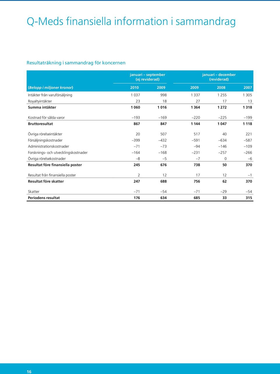 867 847 1 144 1 047 1 118 Övriga rörelseintäkter 20 507 517 40 221 Försäljningskostnader 399 432 591 634 587 Administrationskostnader 71 73 94 146 109 Forsknings- och utvecklingskostnader 164 168 231