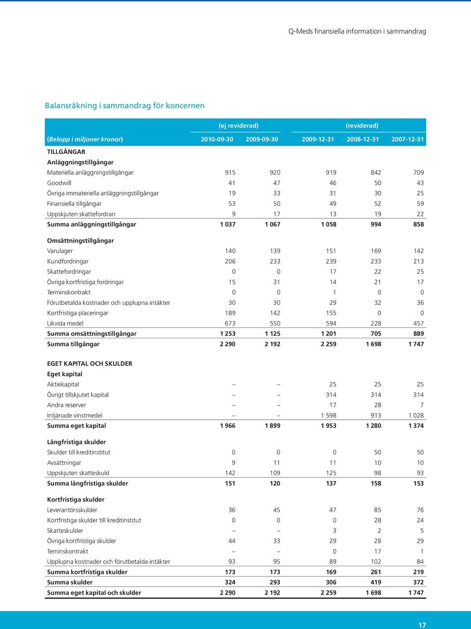 52 59 Uppskjuten skattefordran 9 17 13 19 22 Summa anläggningstillgångar 1 037 1 067 1 058 994 858 Omsättningstillgångar Varulager 140 139 151 169 142 Kundfordringar 206 233 239 233 213