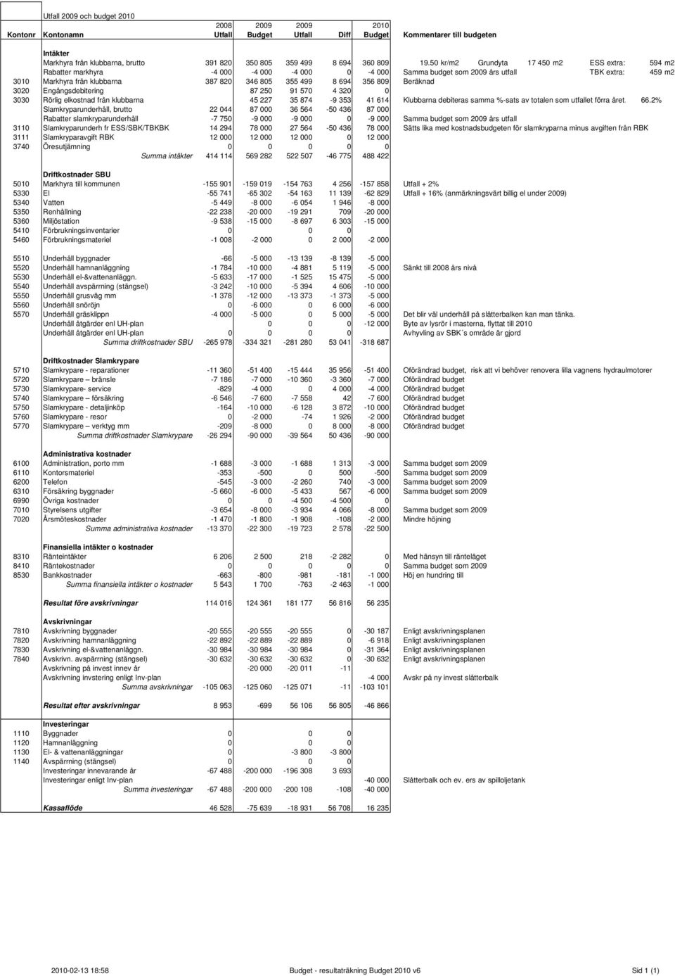 Engångsdebitering 87 25 91 57 4 32 33 Rörlig elkostnad från klubbarna 45 227 35 874-9 353 41 614 Klubbarna debiteras samma %-sats av totalen som utfallet förra året. 66.