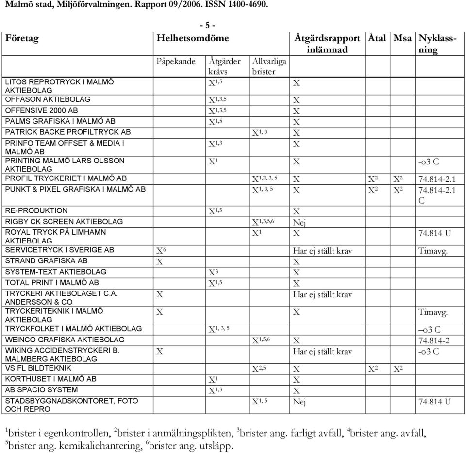 1 PUNKT & PIEL GRAFISKA I MALMÖ AB 1, 3, 5 2 2 74.814-2.1 C RE-PRODUKTION 1,5 RIGBY CK SCREEN 1,3,5,6 Nej ROYAL TRYCK PÅ LIMHAMN 1 74.814 U SERVICETRYCK I SVERIGE AB 6 Har ej ställt krav Timavg.
