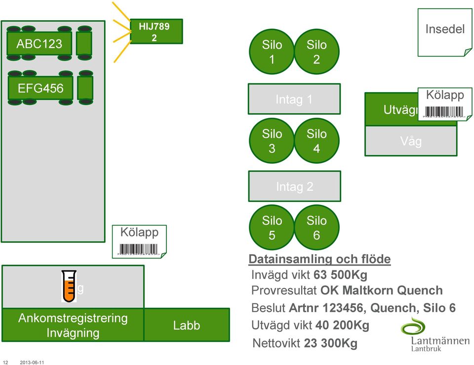 Labb Datainsamling och flöde Invägd vikt 63 500Kg Provresultat OK Maltkorn