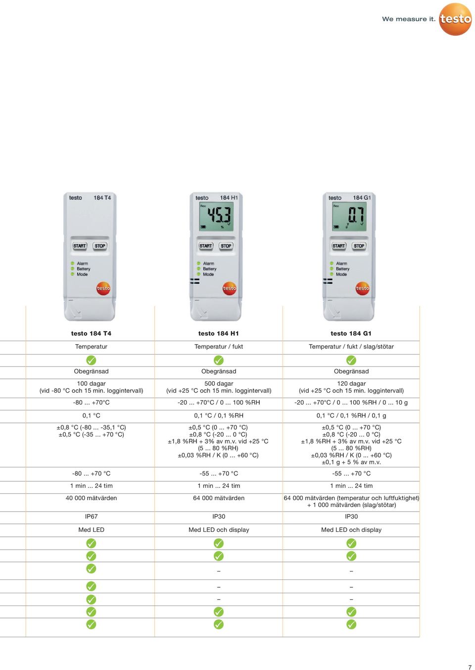 .. 10 g 0,1 C 0,1 C / 0,1 %RH 0,1 C / 0,1 %RH / 0,1 g ±0,8 C (-80... -35,1 C) ±0,5 C (-35... +70 C) -80... +70 C 40 000 mätvärden IP67 ±0,5 C (0... +70 C) ±0,8 C (-20... 0 C) ±1,8 %RH + 3% av m.v. vid +25 C (5.