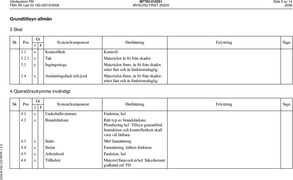 2 x Brandsläckare Rätt typ av brandsläckare. Plombering hel. Tillsyn genomförd. Instruktion och kontrolletikett skall vara väl läsbara. 4.3 x Stativ Mtrl fastsättning 4.