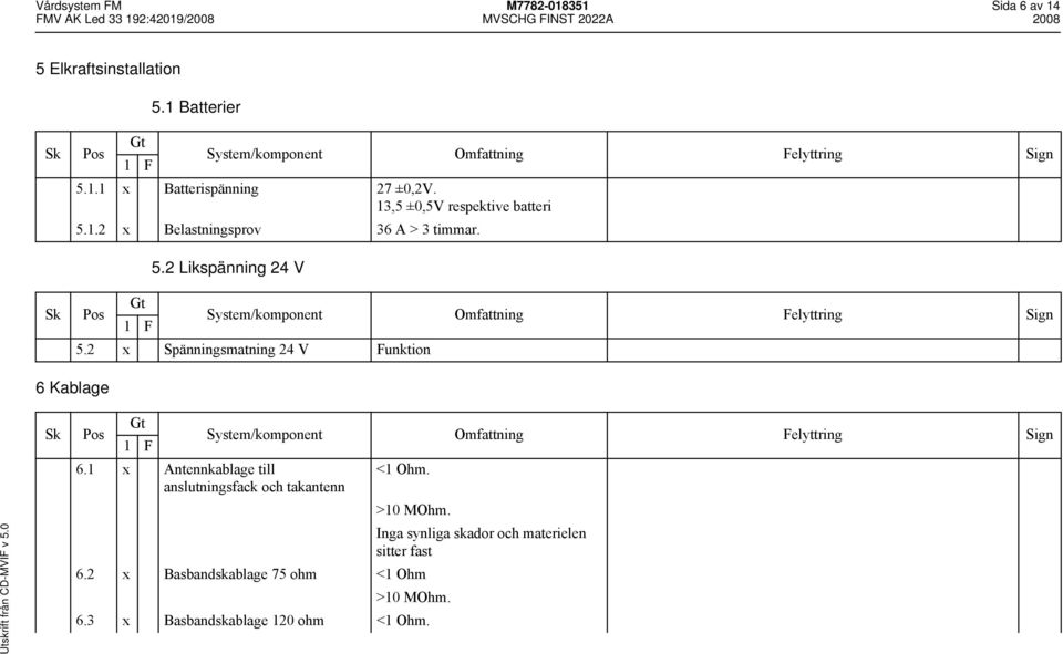 2 x Spänningsmatning 24 V Funktion 6 Kablage 6.1 x Antennkablage till anslutningsfack och takantenn <1 Ohm.