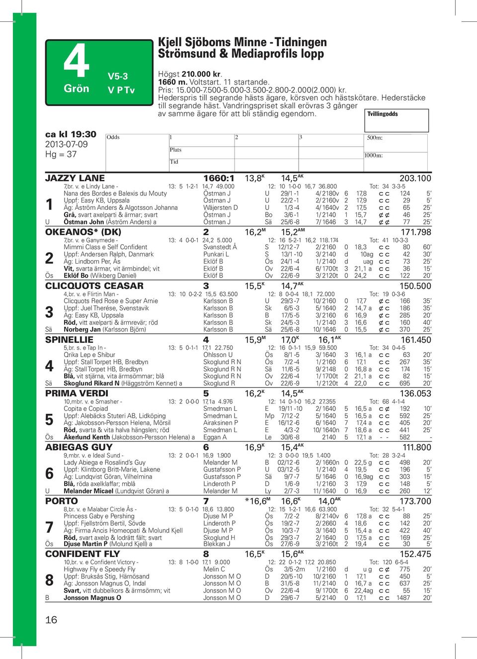 Tvillingodds ca kl 19:30 2013-07-09 Hg = 37 H JAZZY LANE 1660:1 13,8 K 14,5 AK 203.100 7,br. v. e Lindy Lane - 13: 5 1-2-1 14,7 49.000 12: 10 1-0-0 16,7 36.