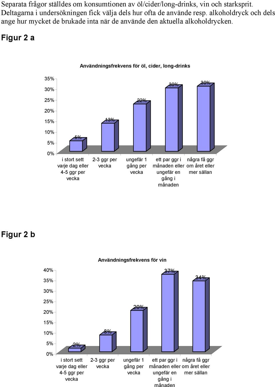 Figur 2 a Användningsfrekvens för öl, cider, long-drinks 35% 30% 30% 30% 25% 22% 20% 15% 13% 10% 5% 5% 0% i stort sett varje dag eller 4-5 ggr per vecka 2-3 ggr per vecka ungefär 1 gång per vecka ett