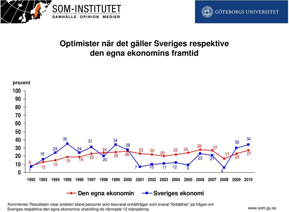 2007 2008 2009 2010 24 9 28 23 21 27 6 17 30 23 34 27 Den egna ekonomin Sveriges ekonomi Kommentar: Resultaten visar andelen bland