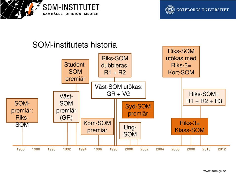 Syd-SOM premiär Ung- SOM Riks-SOM utökas med Riks-3= Kort-SOM Riks-SOM= R1 + R2 +