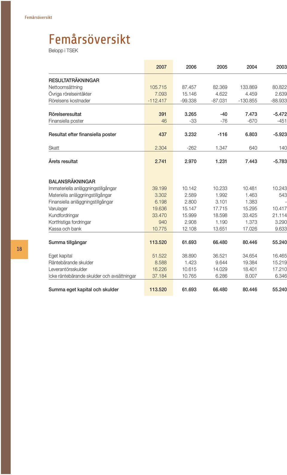 923 Skatt 2.304-262 1.347 640 140 Årets resultat 2.741 2.970 1.231 7.443-5.783 BALANSRÄKNINGAR Immateriella anläggningstillgångar 39.199 10.142 10.233 10.481 10.243 Materiella anläggningstillgångar 3.