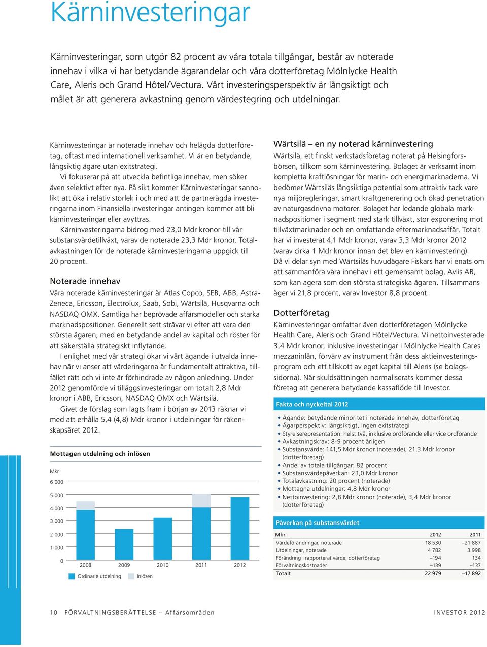 Kärninvesteringar är noterade innehav och helägda dotterföretag, oftast med internationell verksamhet. Vi är en betydande, långsiktig ägare utan exitstrategi.