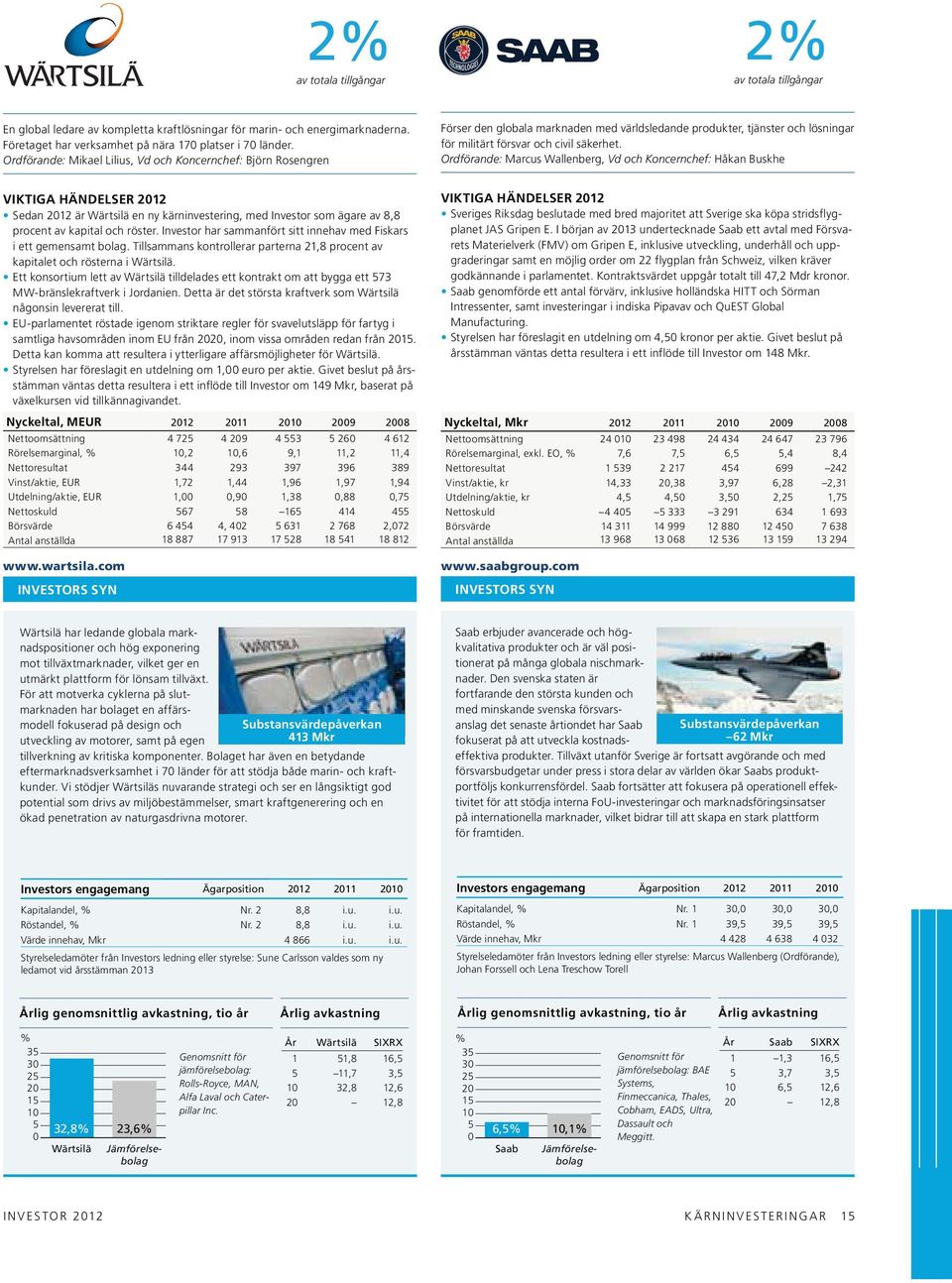 Ordförande: Marcus Wallenberg, Vd och Koncernchef: Håkan Buskhe VIKTIGA HÄNDELSER 2012 Sedan 2012 är Wärtsilä en ny kärninvestering, med Investor som ägare av 8,8 procent av kapital och röster.