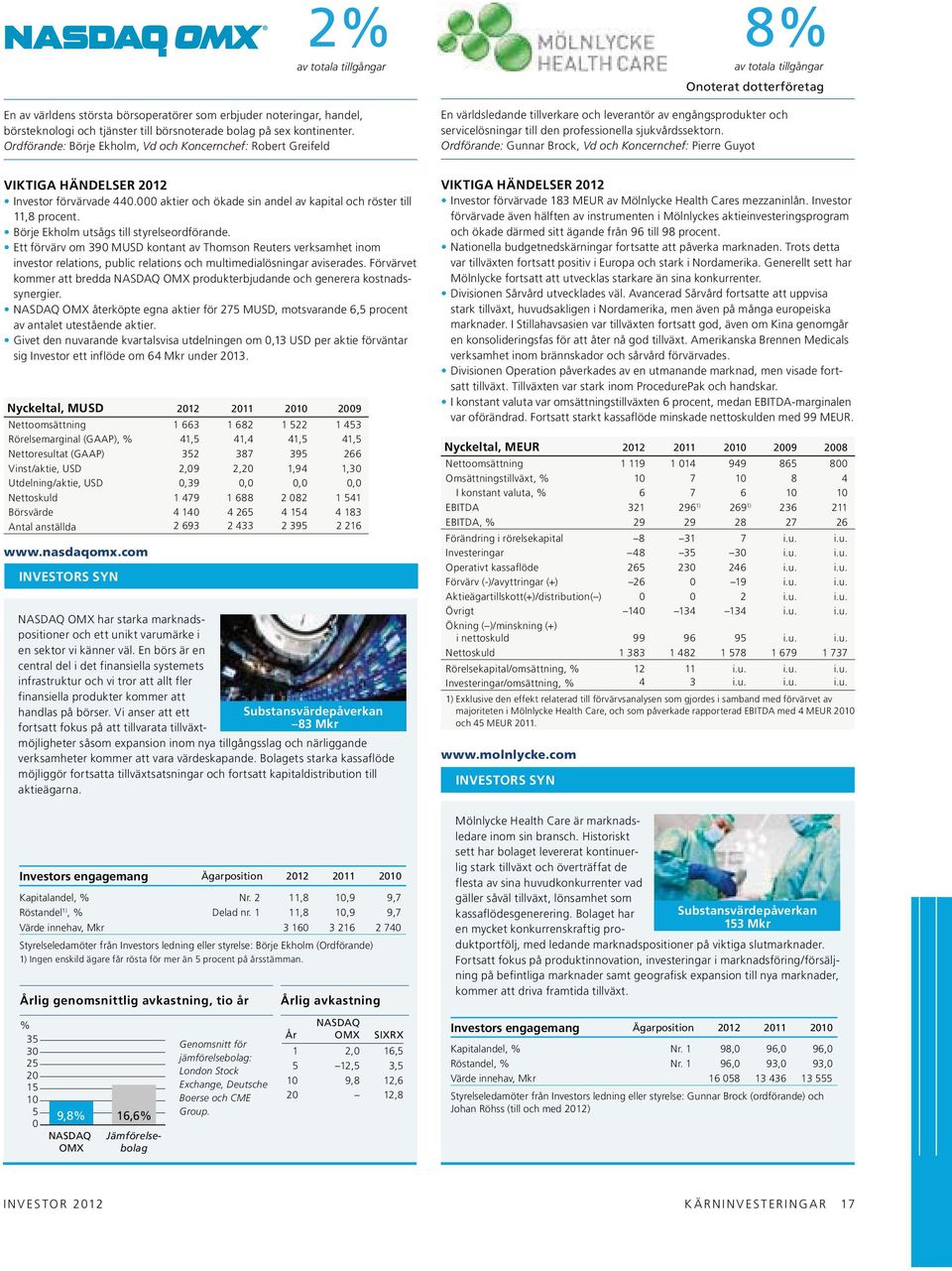 den professionella sjukvårdssektorn. Ordförande: Gunnar Brock, Vd och Koncernchef: Pierre Guyot VIKTIGA HÄNDELSER 2012 Investor förvärvade 440.