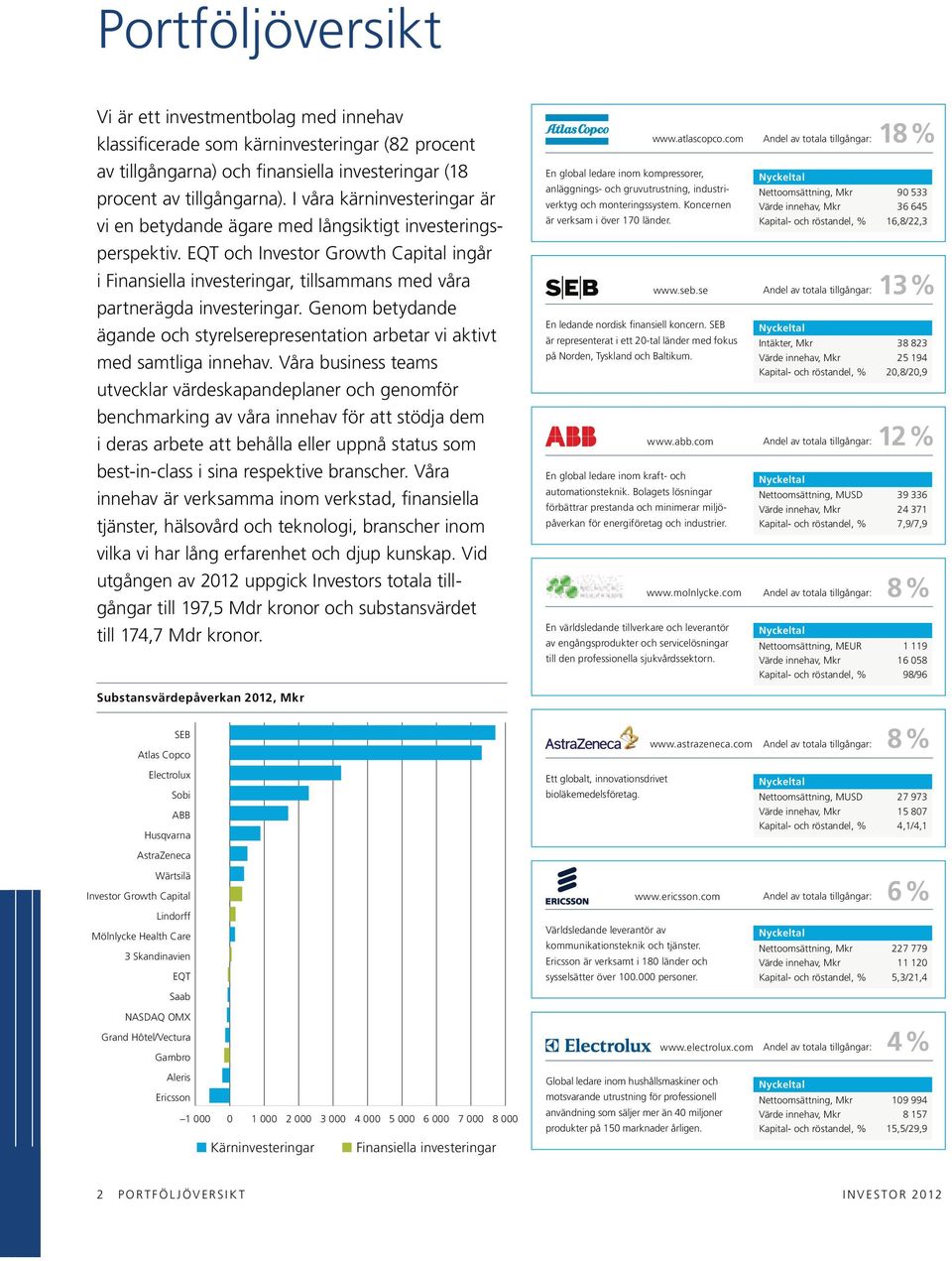 EQT och Investor Growth Capital ingår i Finansiella investeringar, tillsammans med våra partnerägda investeringar.