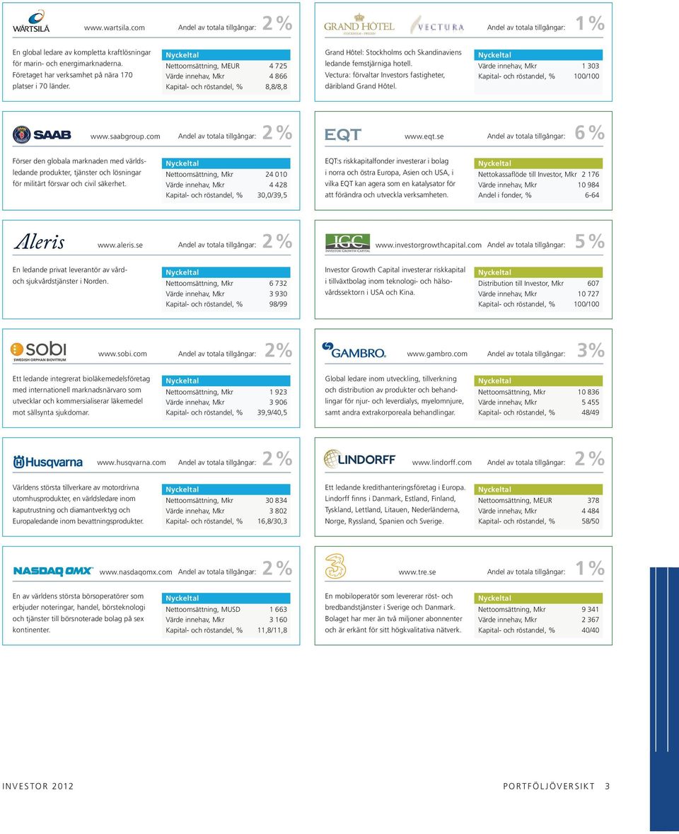Nyckeltal Nettoomsättning, MEUR 4 725 Värde innehav, Mkr 4 866 Kapital- och röstandel, % 8,8/8,8 Grand Hôtel: Stockholms och Skandinaviens ledande femstjärniga hotell.