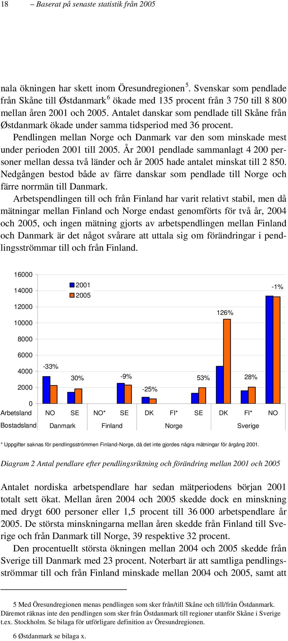Antalet danskar som pendlade till Skåne från Østdanmark ökade under samma tidsperiod med 36 procent. Pendlingen mellan Norge och Danmark var den som minskade mest under perioden 2001 till 2005.