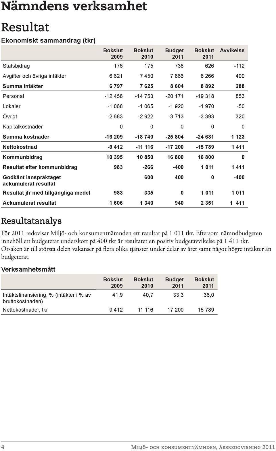 681 1 123 Nettokostnad -9 412-11 116-17 200-15 789 1 411 Kommunbidrag 10 395 10 850 16 800 16 800 0 Resultat efter kommunbidrag 983-266 -400 1 011 1 411 Godkänt ianspråktaget ackumulerat resultat 600