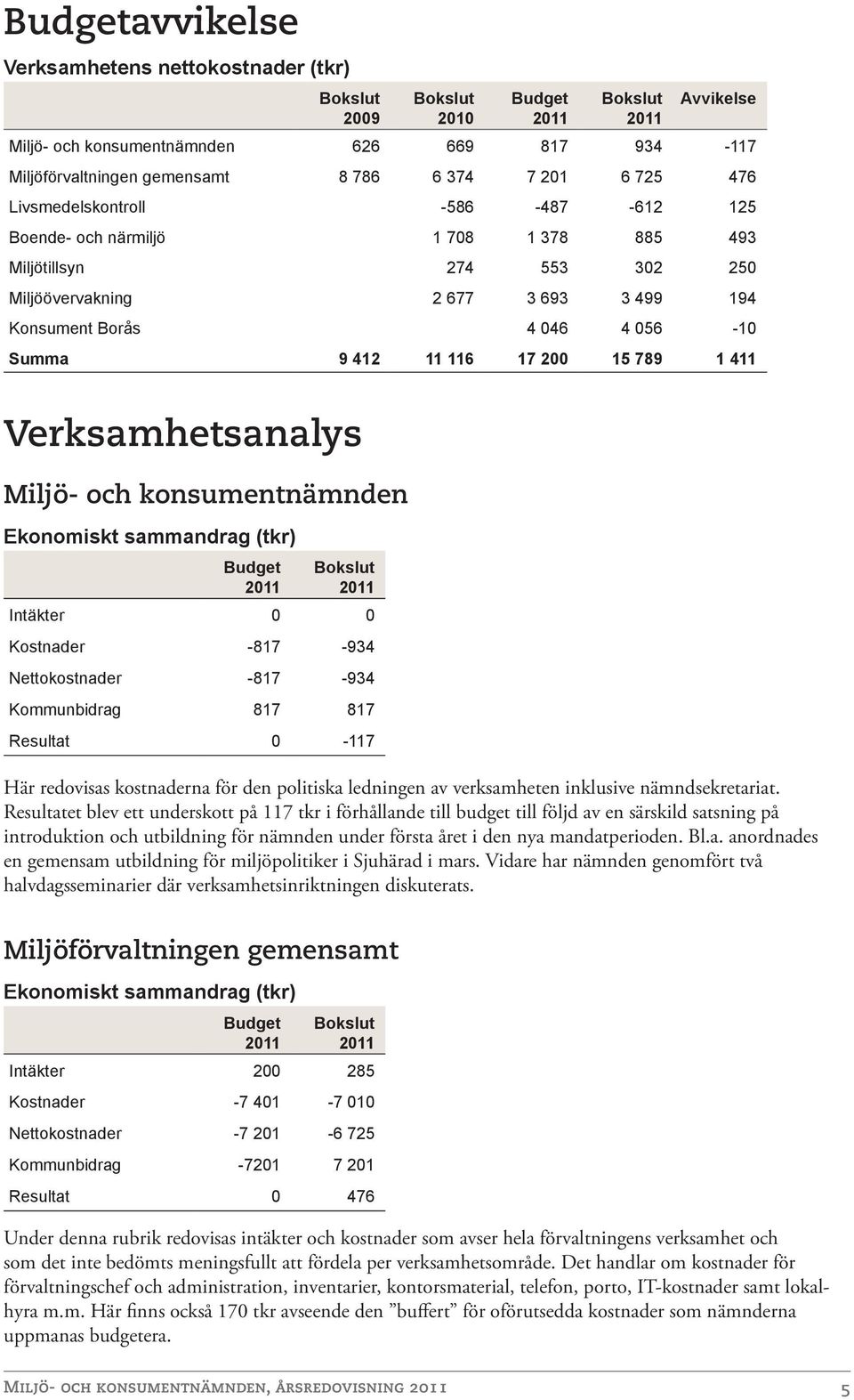 200 15 789 1 411 Verksamhetsanalys Miljö- och konsumentnämnden Ekonomiskt sammandrag (tkr) Budget Intäkter 0 0 Kostnader -817-934 Nettokostnader -817-934 Kommunbidrag 817 817 Resultat 0-117 Här