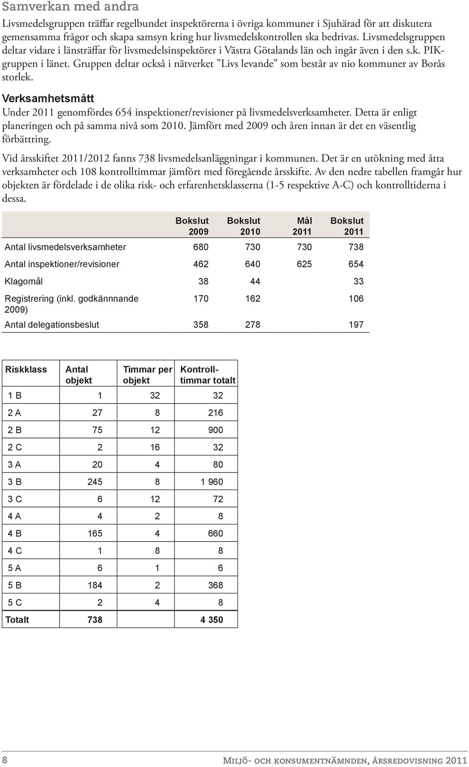 Gruppen deltar också i nätverket Livs levande som består av nio kommuner av Borås storlek. Verksamhetsmått Under genomfördes 654 inspektioner/revisioner på livsmedelsverksamheter.