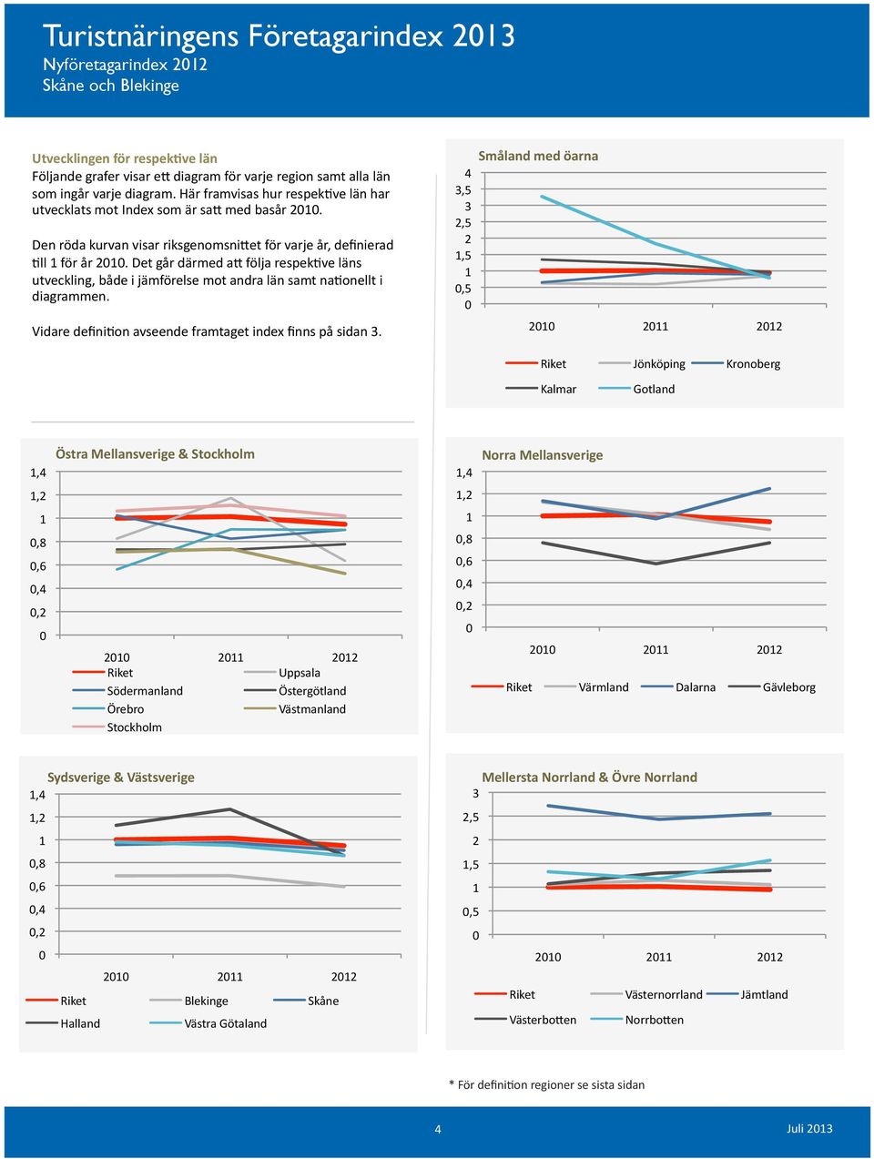 Det går därmed ae följa respek@ve läns utveckling, både i jämförelse mot andra län samt na@onellt i diagrammen. Vidare defini@on avseende framtaget index finns på sidan 3.