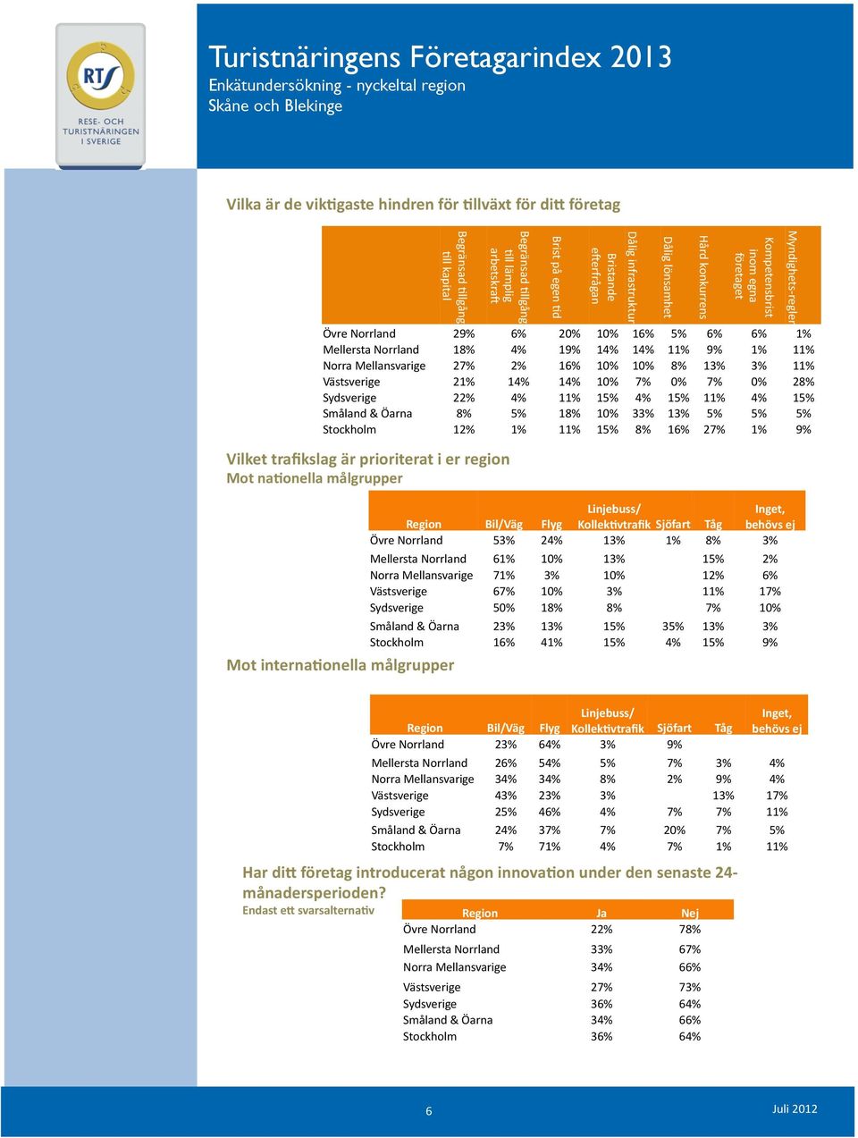 inom egna företaget Övre Norrland 29% 6% 20% 10% 16% 5% 6% 6% 1% Mellersta Norrland 18% 4% 19% 14% 14% 11% 9% 1% 11% Norra Mellansvarige 27% 2% 16% 10% 10% 8% 13% 3% 11% Västsverige 21% 14% 14% 10%