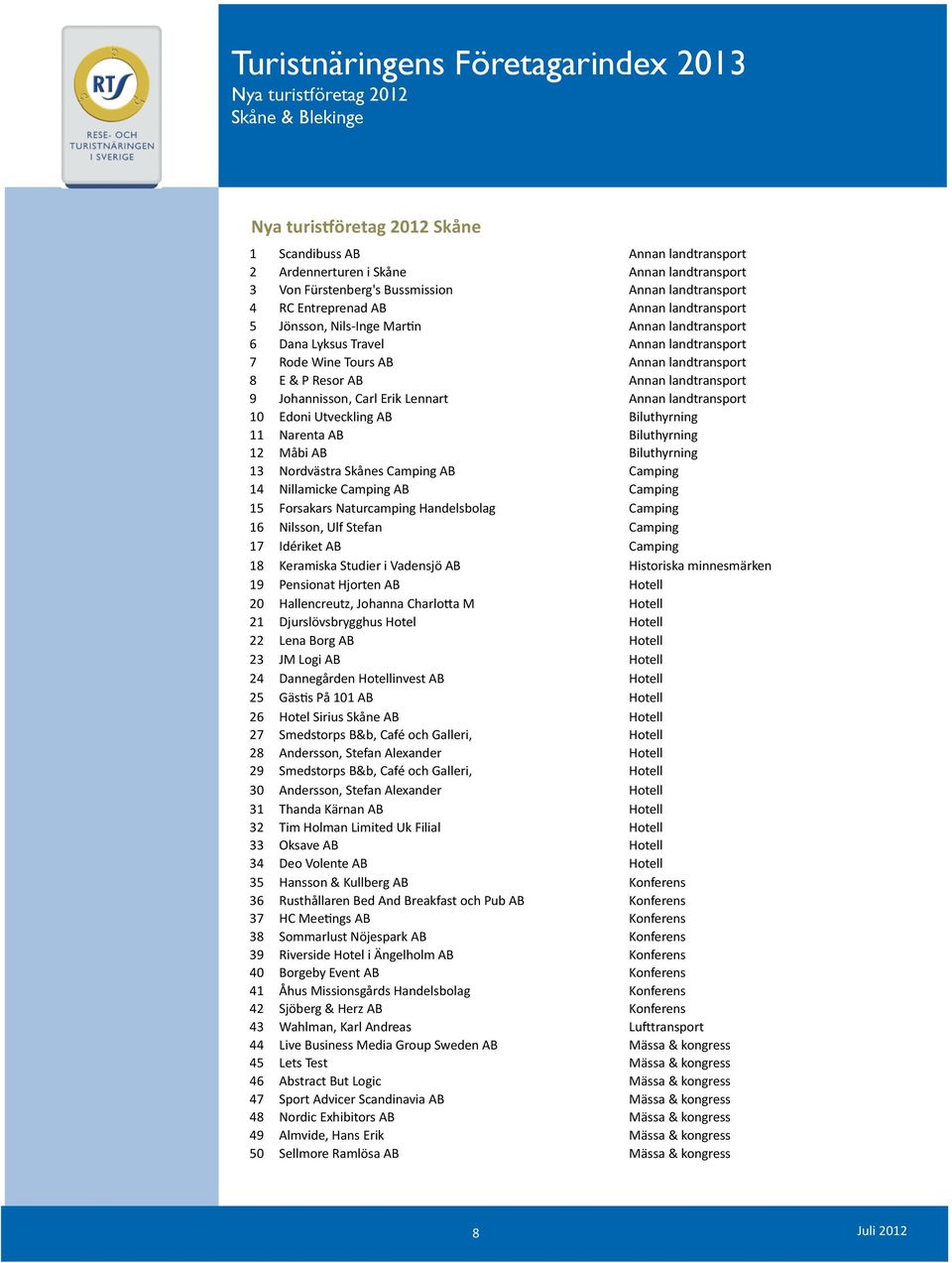 Johannisson, Carl Erik Lennart Annan landtransport 10 Edoni Utveckling AB Biluthyrning 11 Narenta AB Biluthyrning 12 Måbi AB Biluthyrning 13 Nordvästra Skånes Camping AB Camping 14 Nillamicke Camping