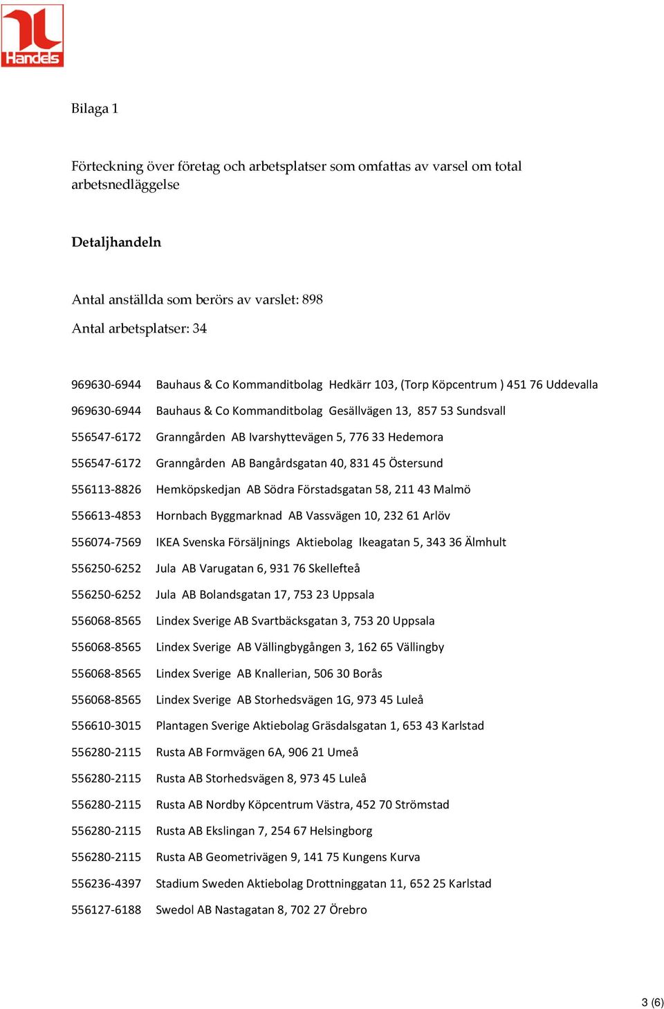 Hedemora 556547-6172 Granngården AB Bangårdsgatan 40, 83145 Östersund 556113-8826 Hemköpskedjan AB Södra Förstadsgatan 58, 21143 Malmö 556613-4853 Hornbach Byggmarknad AB Vassvägen 10, 23261 Arlöv