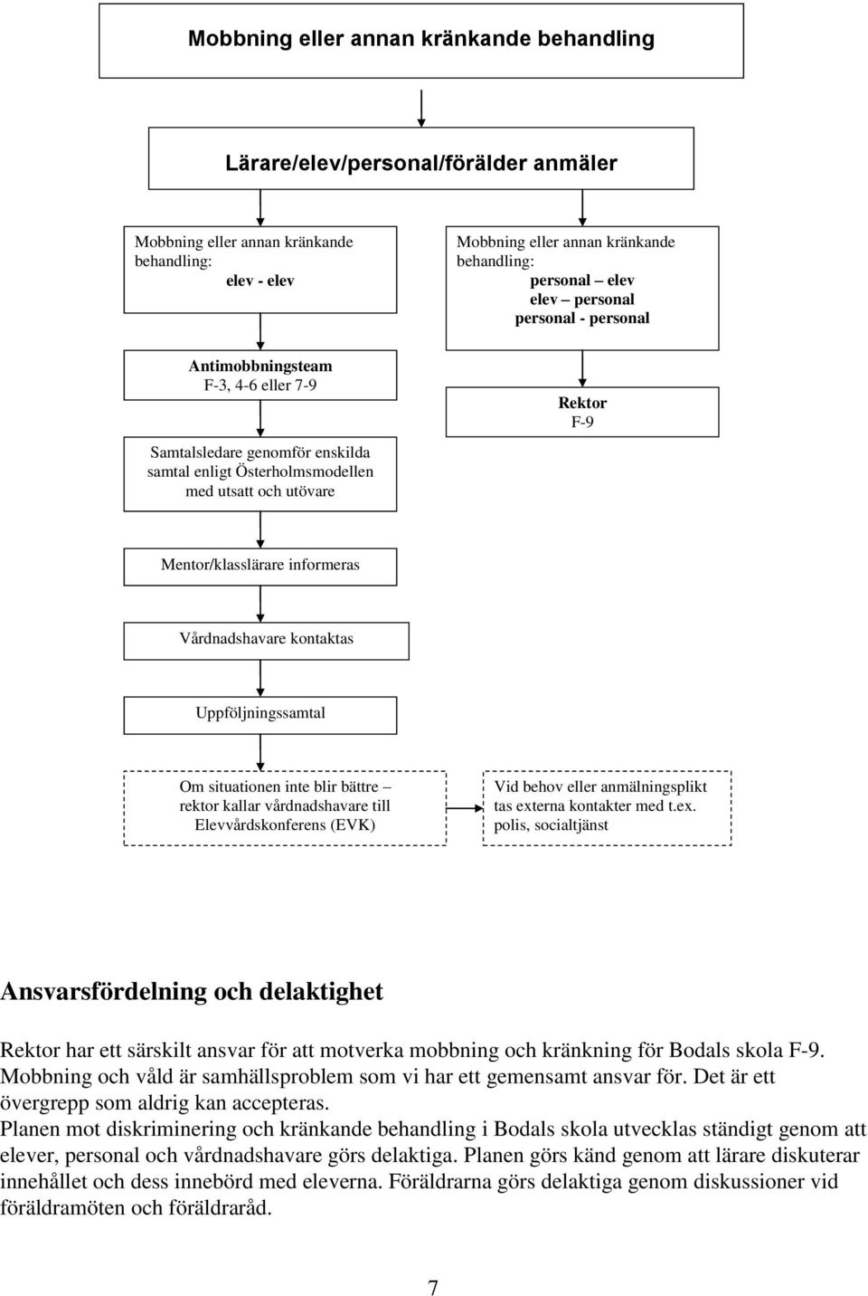 Vårdnadshavare kontaktas Uppföljningssamtal Om situationen inte blir bättre rektor kallar vårdnadshavare till Elevvårdskonferens (EVK) Vid behov eller anmälningsplikt tas ext