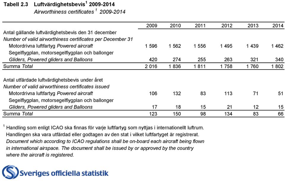 per December 31 Motordrivna luftfartyg Powered aircraft 1 596 1 562 1 556 1 495 1 439 1 462 Segelflygplan, motorsegelflygplan och ballonger Gliders, Powered gliders and Balloons 420 274 255 263 321