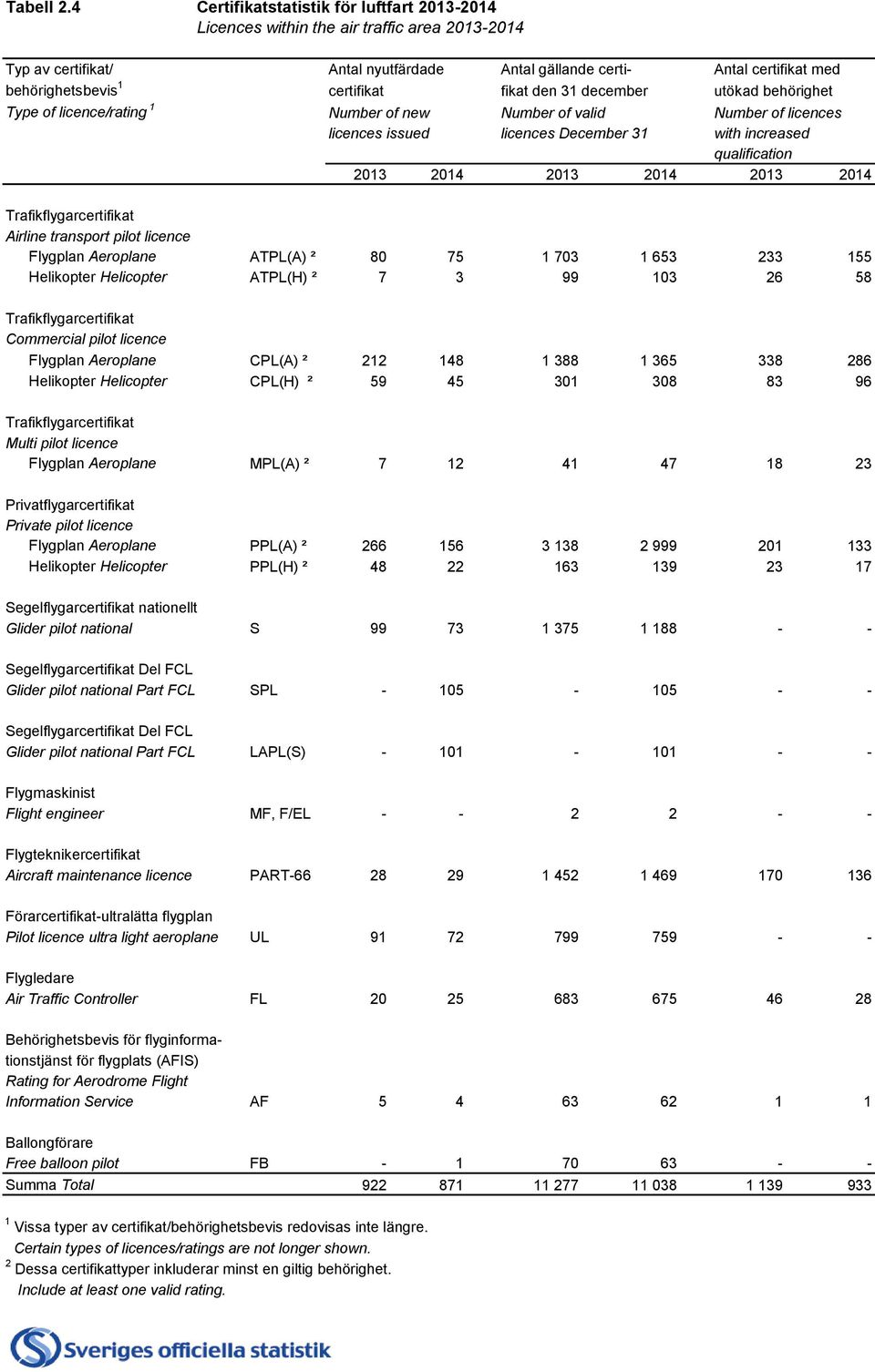 certifikat fikat den 31 december utökad behörighet Type of licence/rating 1 Number of new Number of valid Number of licences licences issued licences December 31 with increased qualification 2013