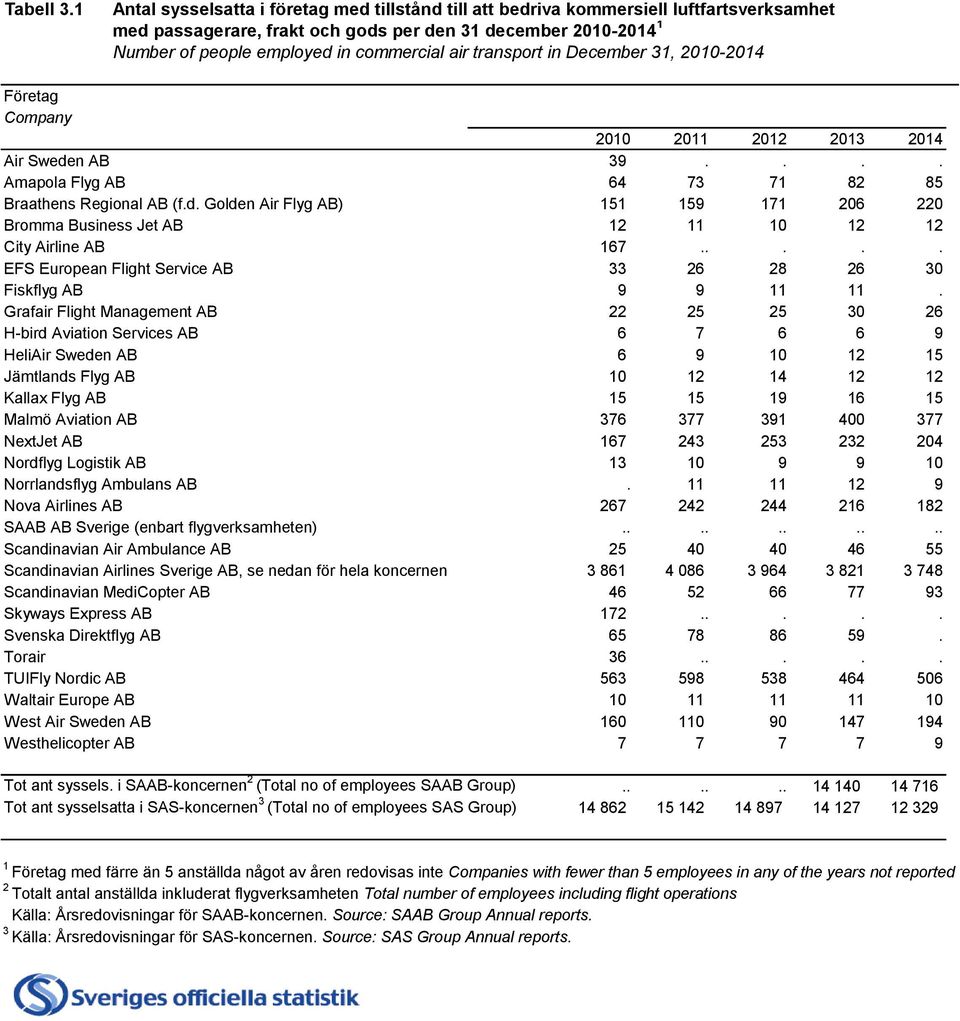 air transport in December 31, 2010-2014 Företag Company 2010 2011 2012 2013 2014 Air Sweden AB 39.... Amapola Flyg AB 64 73 71 82 85 Braathens Regional AB (f.d. Golden Air Flyg AB) 151 159 171 206 220 Bromma Business Jet AB 12 11 10 12 12 City Airline AB 167.