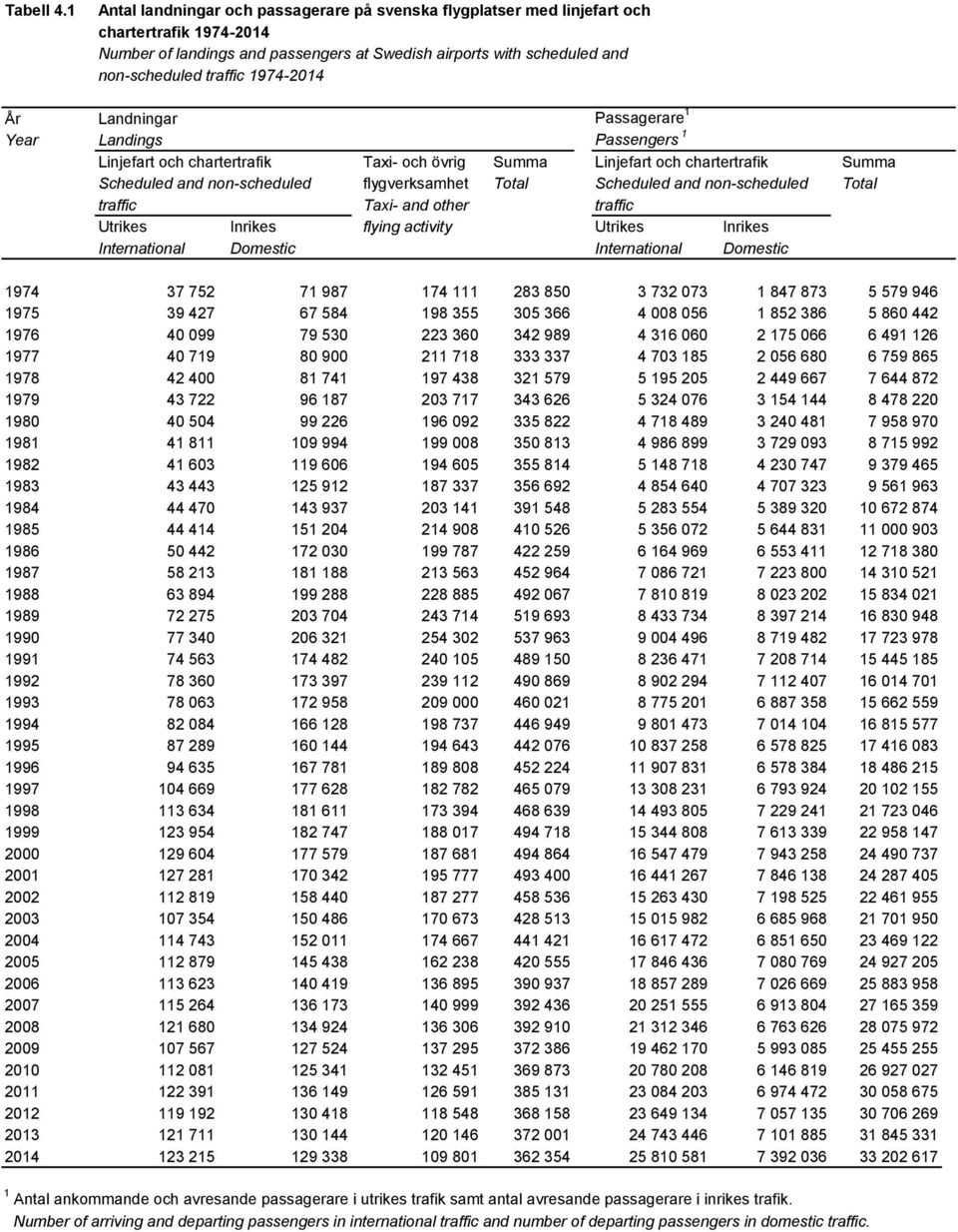 1974-2014 År Landningar Passagerare 1 Year Landings Passengers 1 Linjefart och chartertrafik Taxi- och övrig Summa Linjefart och chartertrafik Summa Scheduled and non-scheduled flygverksamhet Total